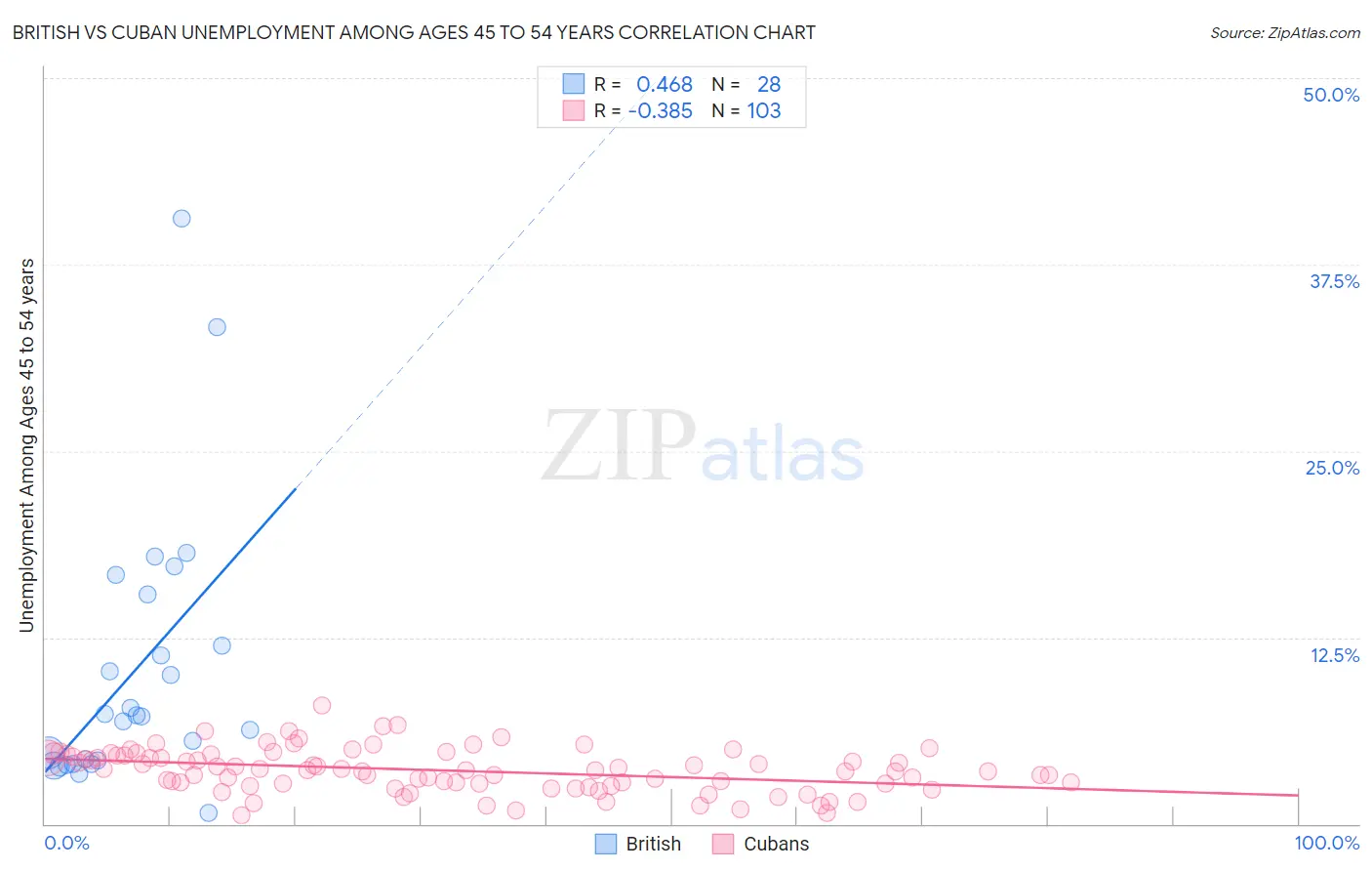 British vs Cuban Unemployment Among Ages 45 to 54 years