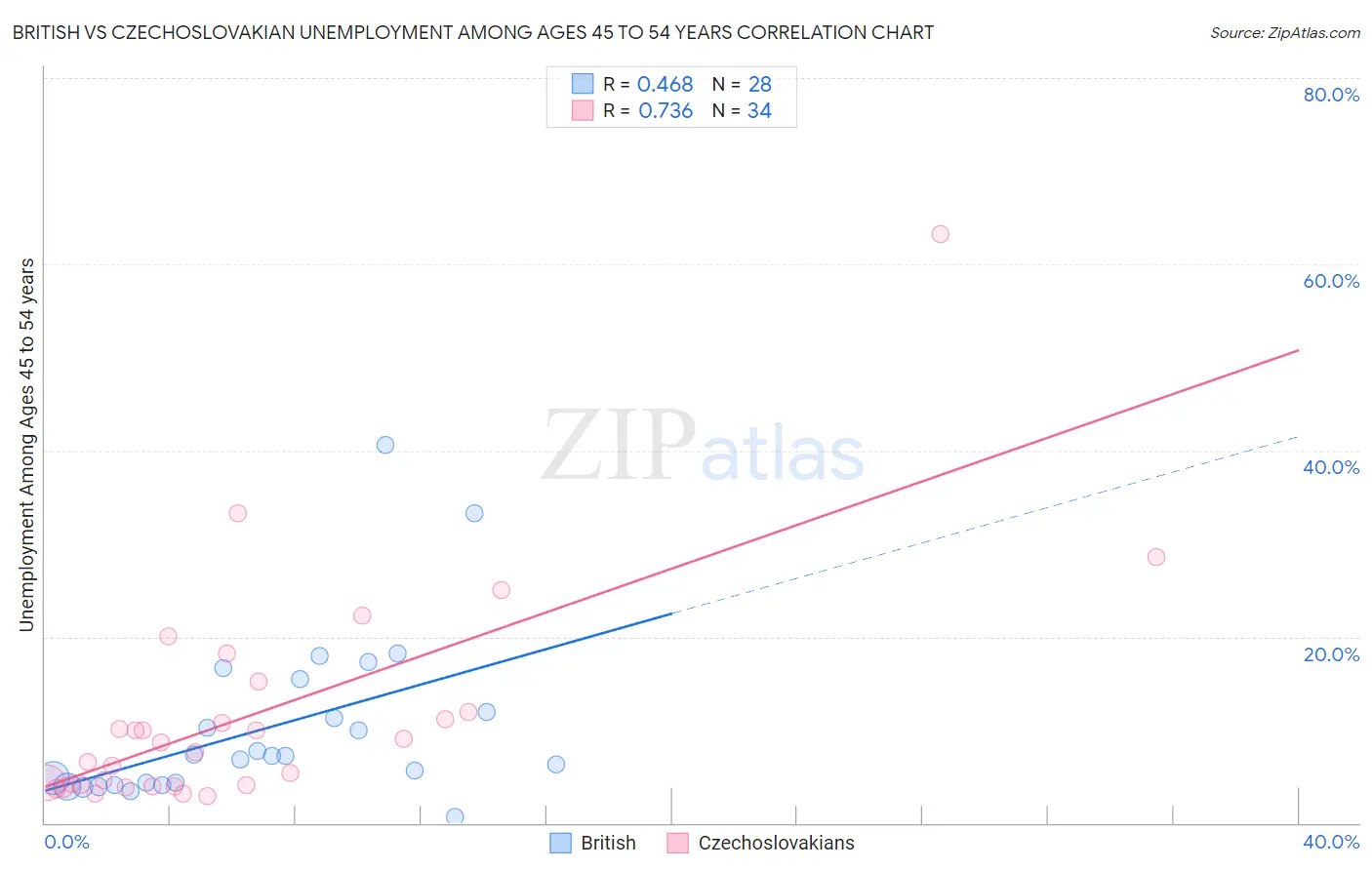 British vs Czechoslovakian Unemployment Among Ages 45 to 54 years