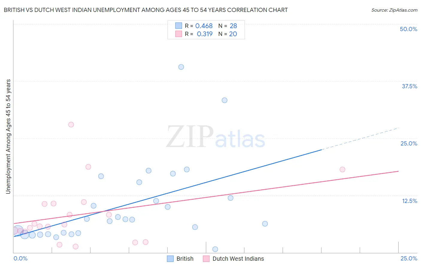 British vs Dutch West Indian Unemployment Among Ages 45 to 54 years