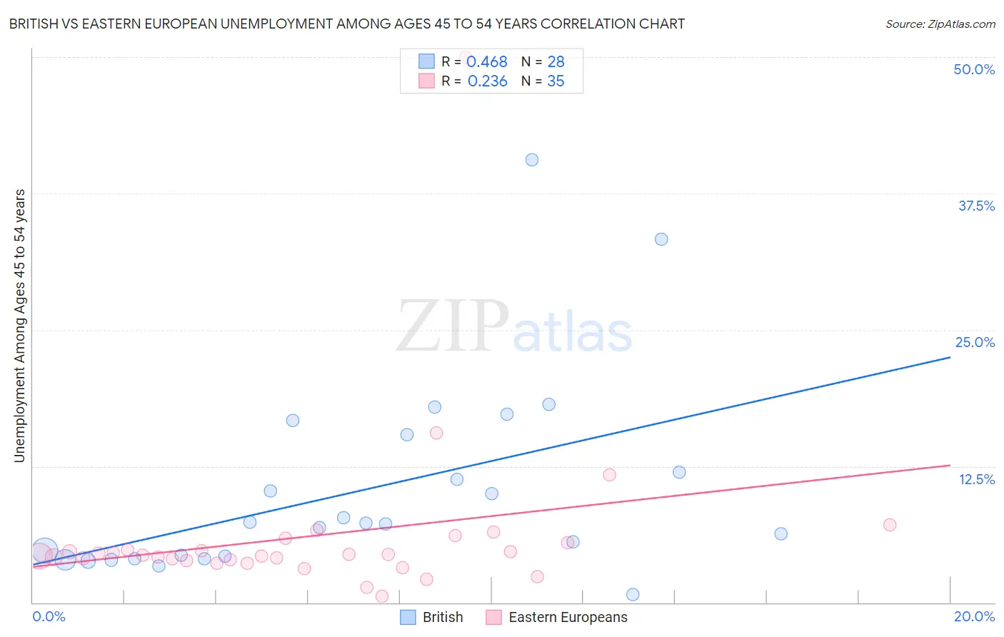 British vs Eastern European Unemployment Among Ages 45 to 54 years