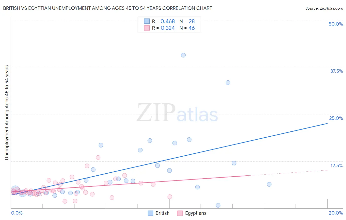 British vs Egyptian Unemployment Among Ages 45 to 54 years