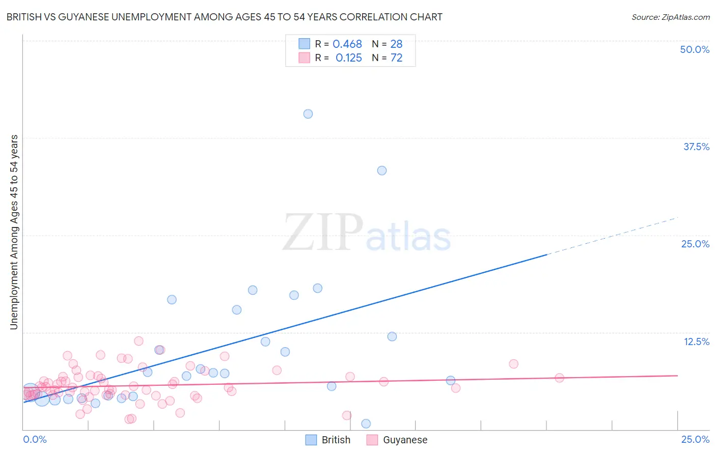 British vs Guyanese Unemployment Among Ages 45 to 54 years