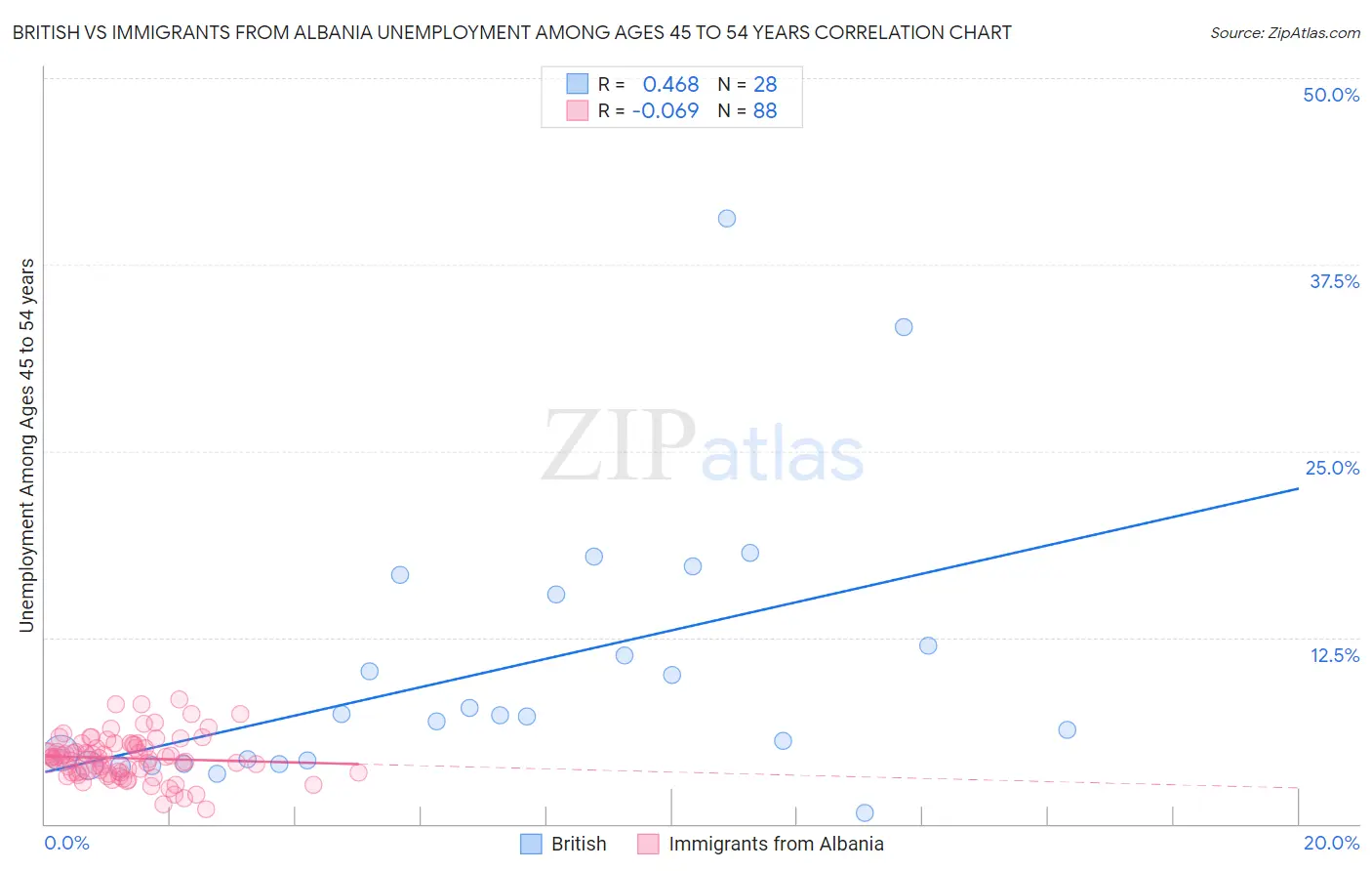 British vs Immigrants from Albania Unemployment Among Ages 45 to 54 years