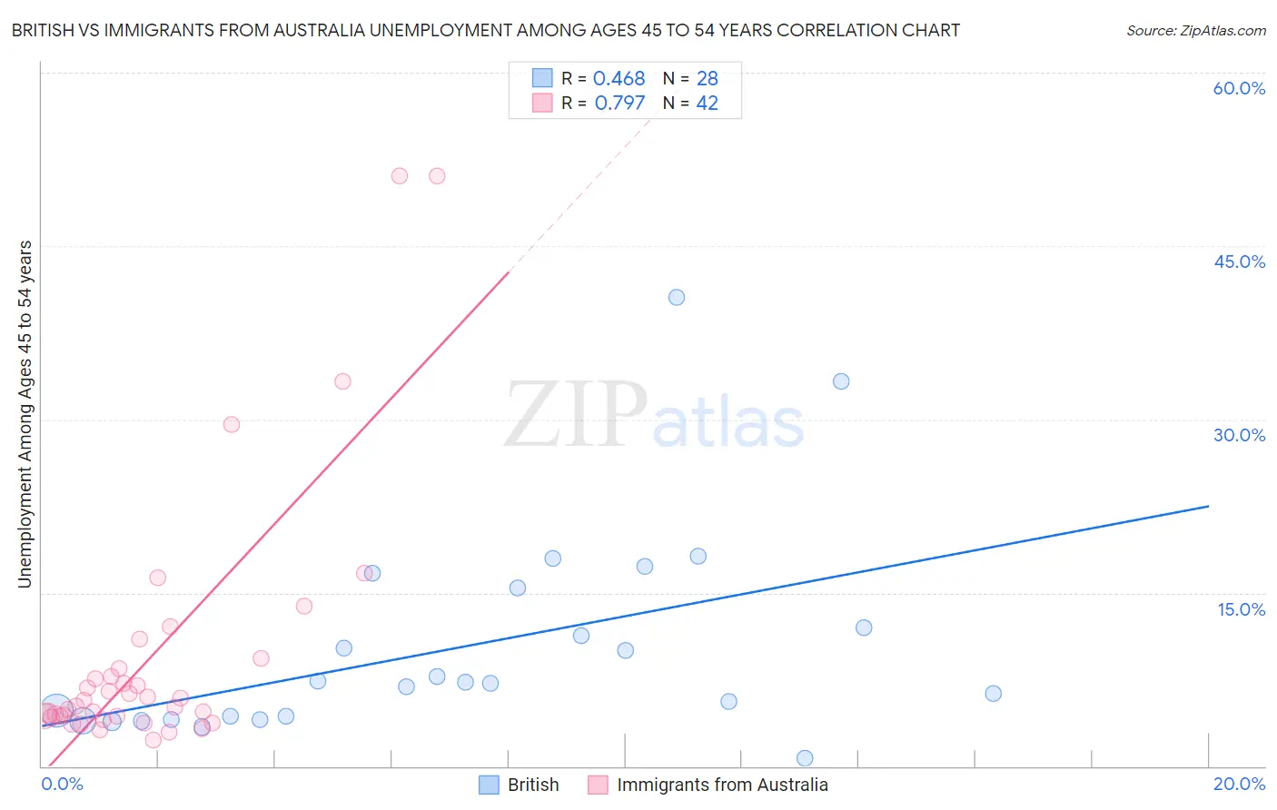 British vs Immigrants from Australia Unemployment Among Ages 45 to 54 years