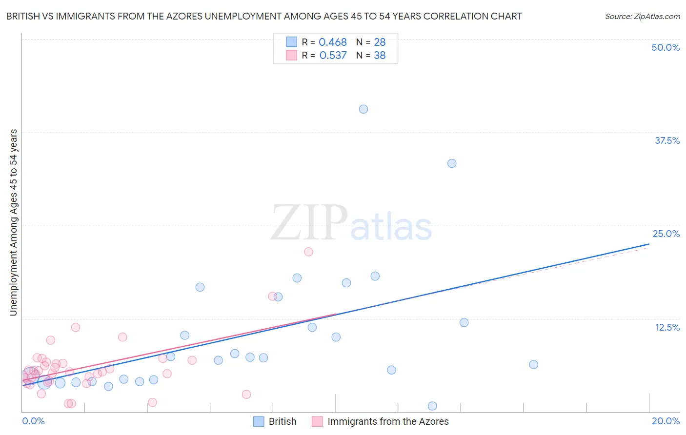 British vs Immigrants from the Azores Unemployment Among Ages 45 to 54 years