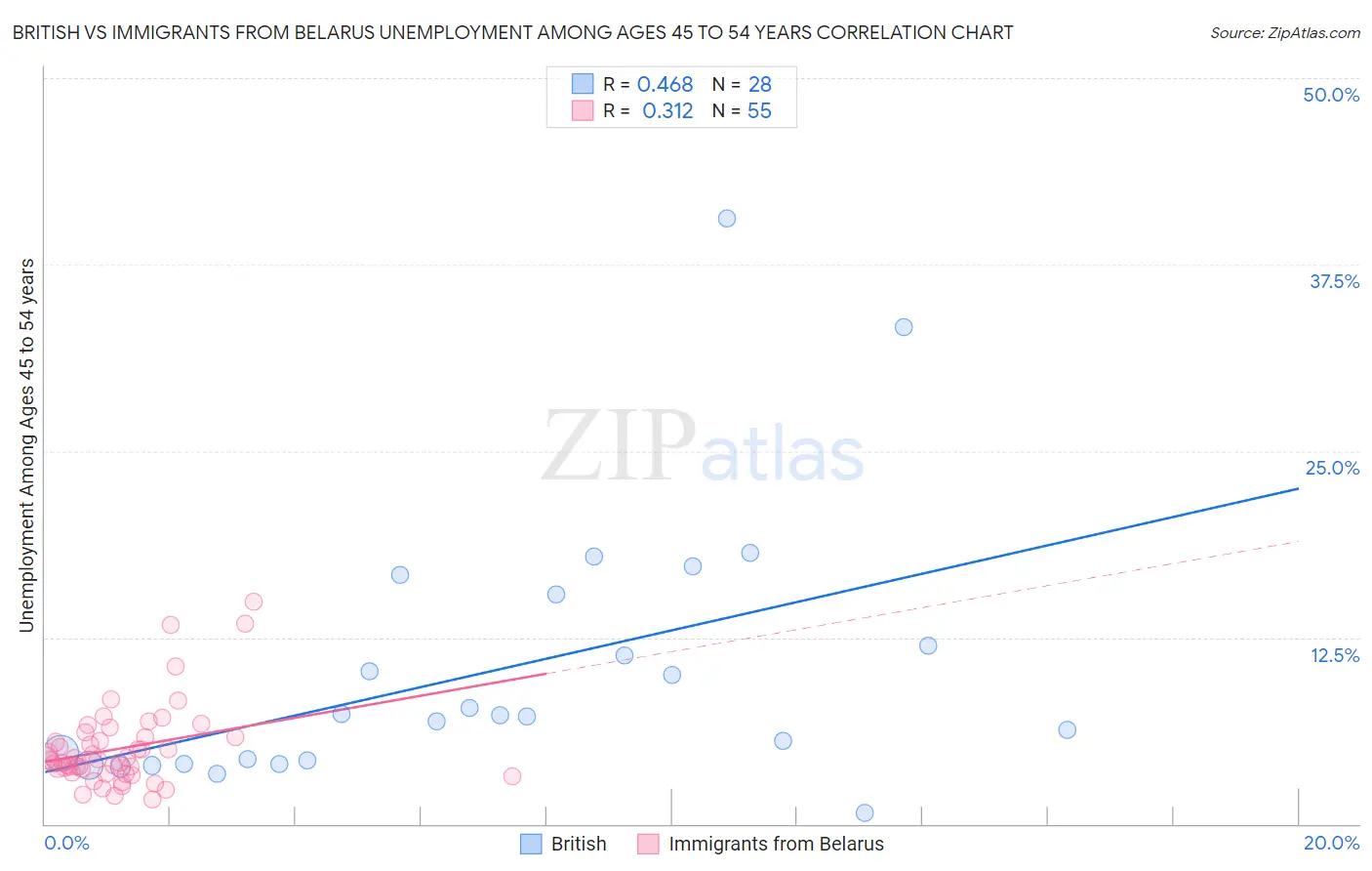 British vs Immigrants from Belarus Unemployment Among Ages 45 to 54 years