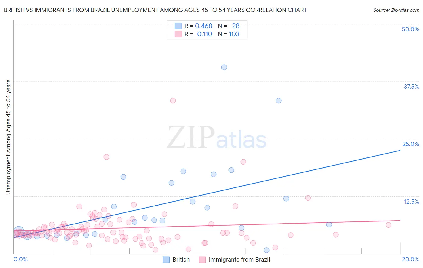 British vs Immigrants from Brazil Unemployment Among Ages 45 to 54 years