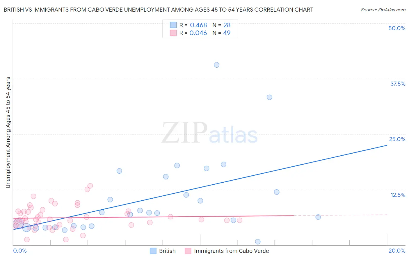 British vs Immigrants from Cabo Verde Unemployment Among Ages 45 to 54 years