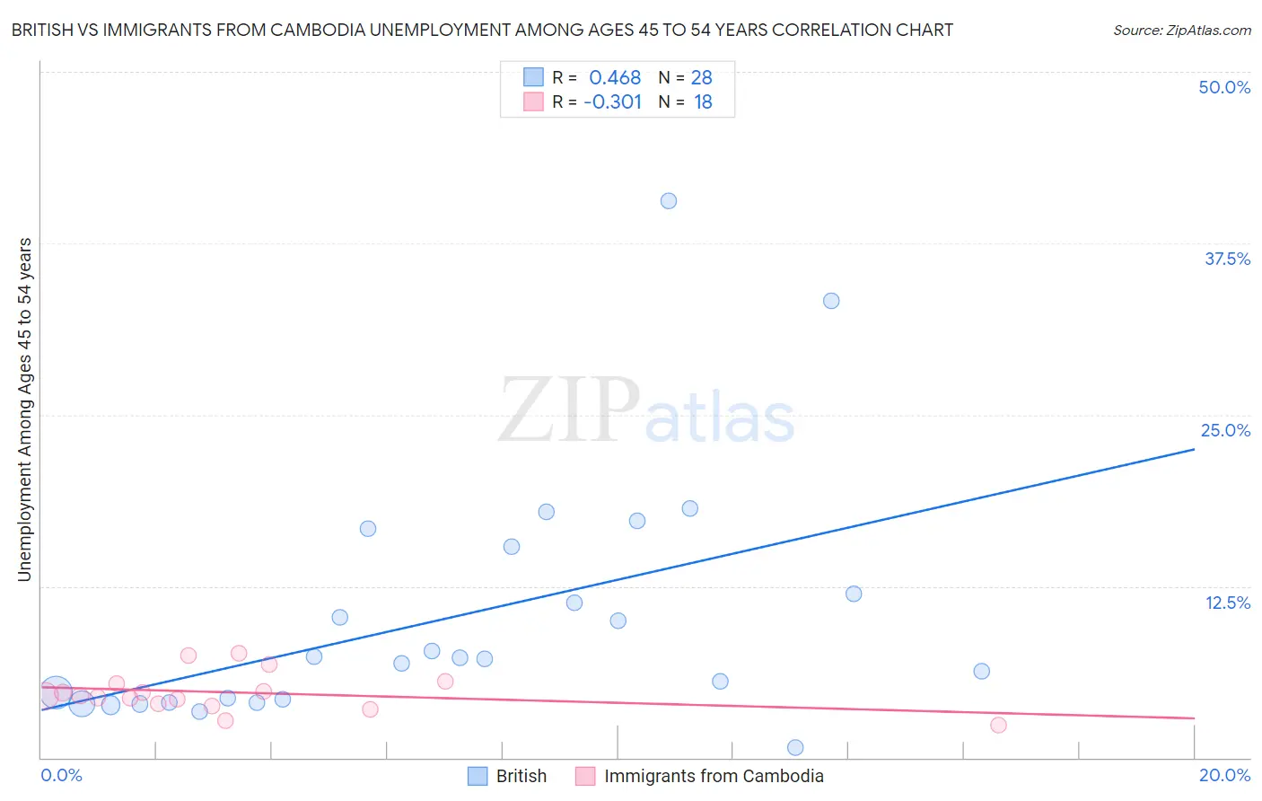 British vs Immigrants from Cambodia Unemployment Among Ages 45 to 54 years