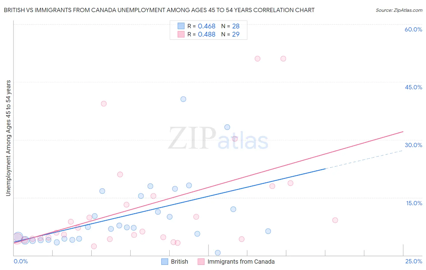 British vs Immigrants from Canada Unemployment Among Ages 45 to 54 years
