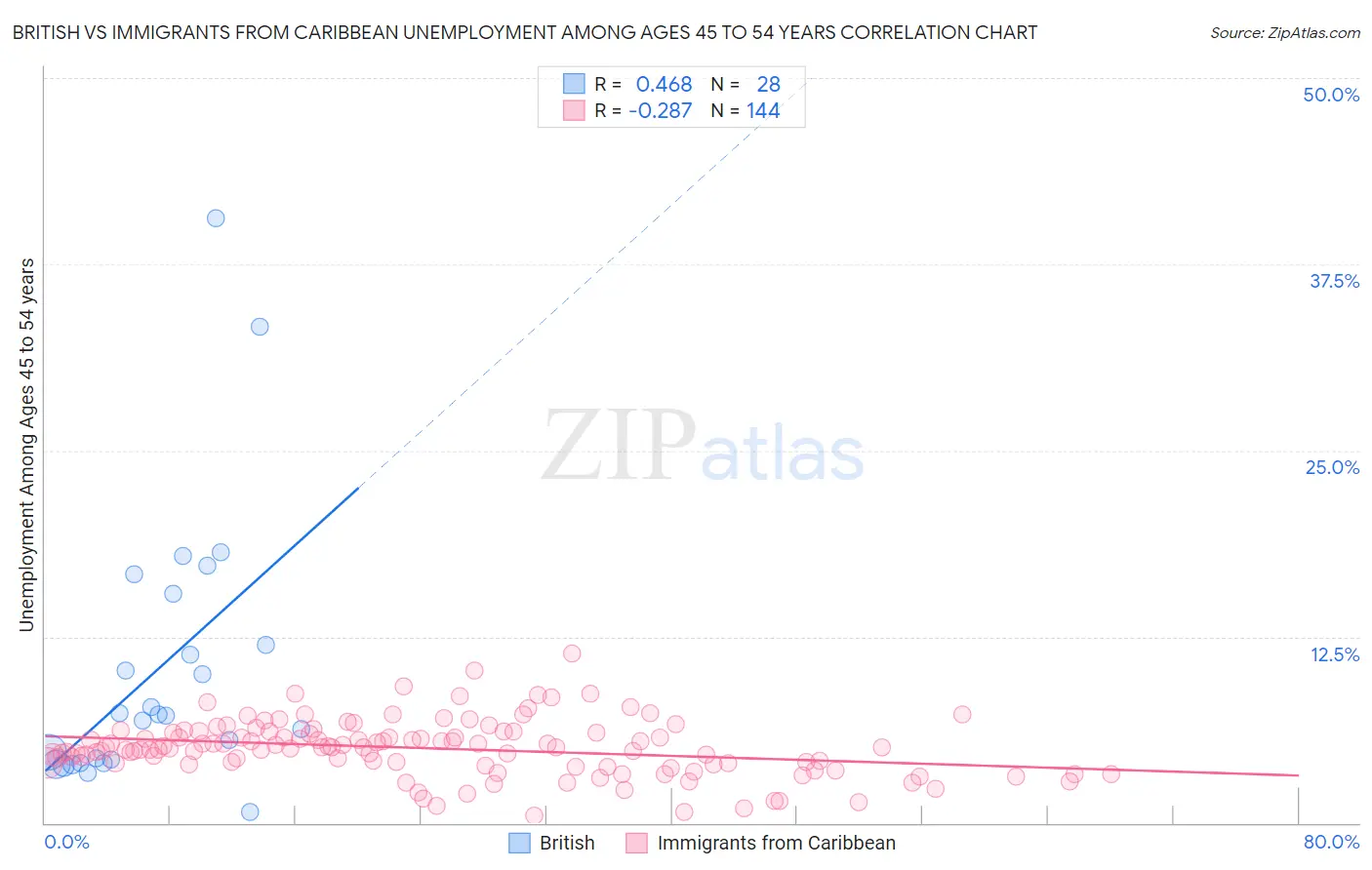 British vs Immigrants from Caribbean Unemployment Among Ages 45 to 54 years