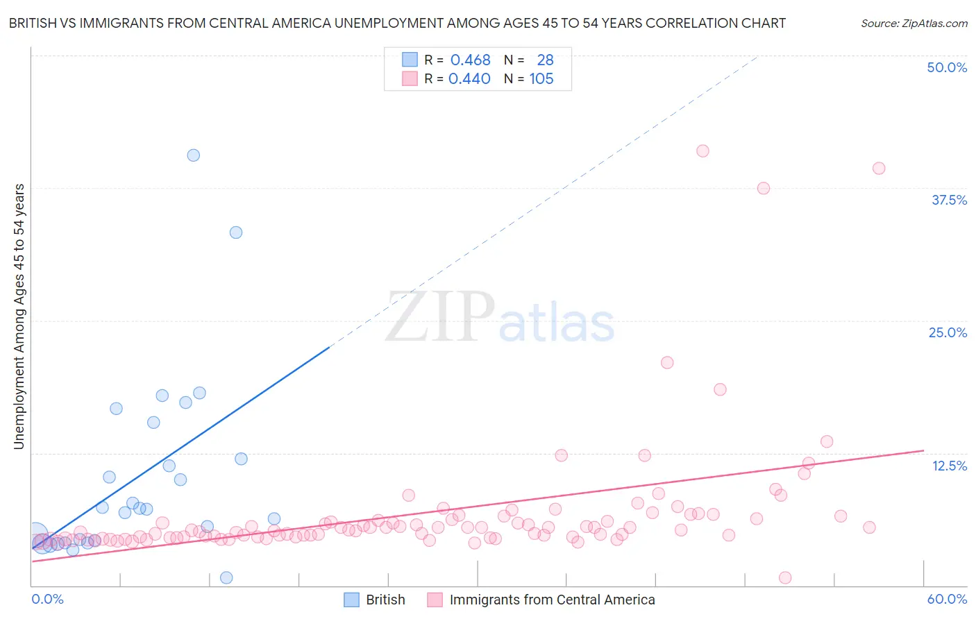 British vs Immigrants from Central America Unemployment Among Ages 45 to 54 years