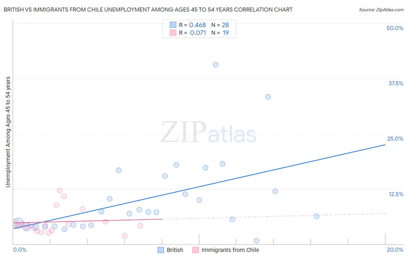 British vs Immigrants from Chile Unemployment Among Ages 45 to 54 years