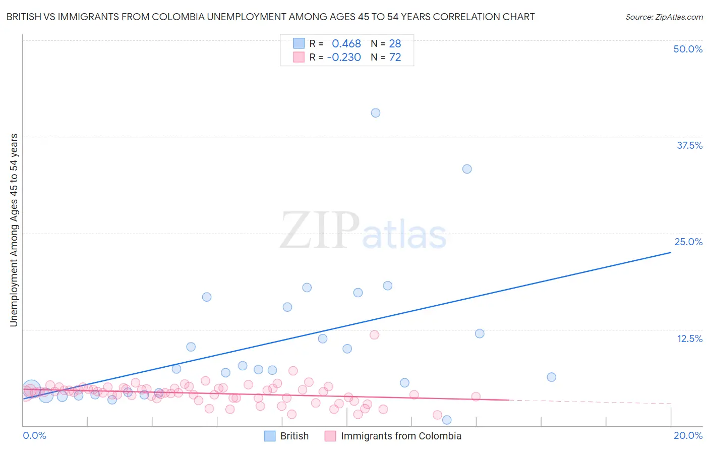 British vs Immigrants from Colombia Unemployment Among Ages 45 to 54 years