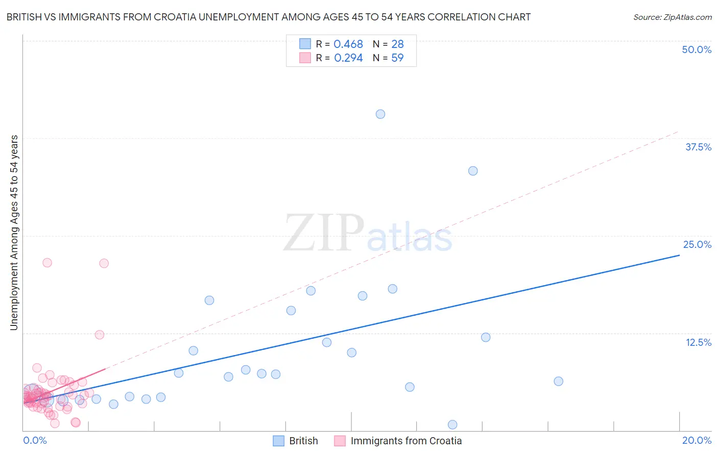 British vs Immigrants from Croatia Unemployment Among Ages 45 to 54 years