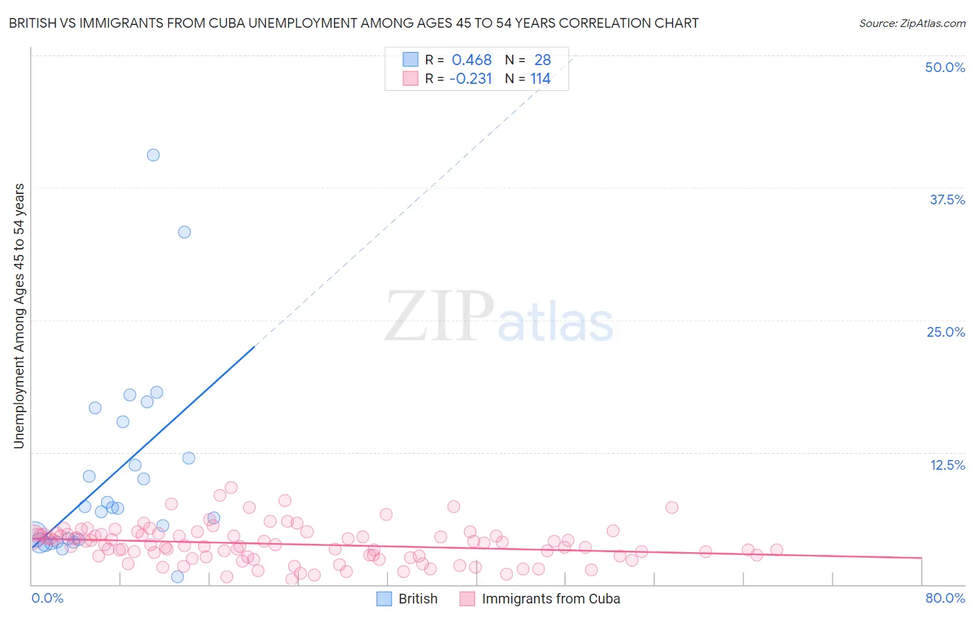 British vs Immigrants from Cuba Unemployment Among Ages 45 to 54 years