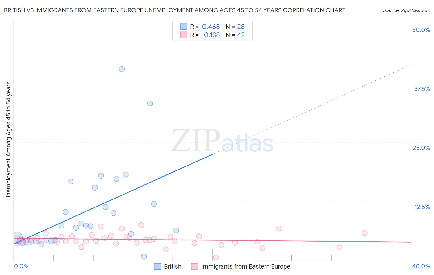 British vs Immigrants from Eastern Europe Unemployment Among Ages 45 to 54 years