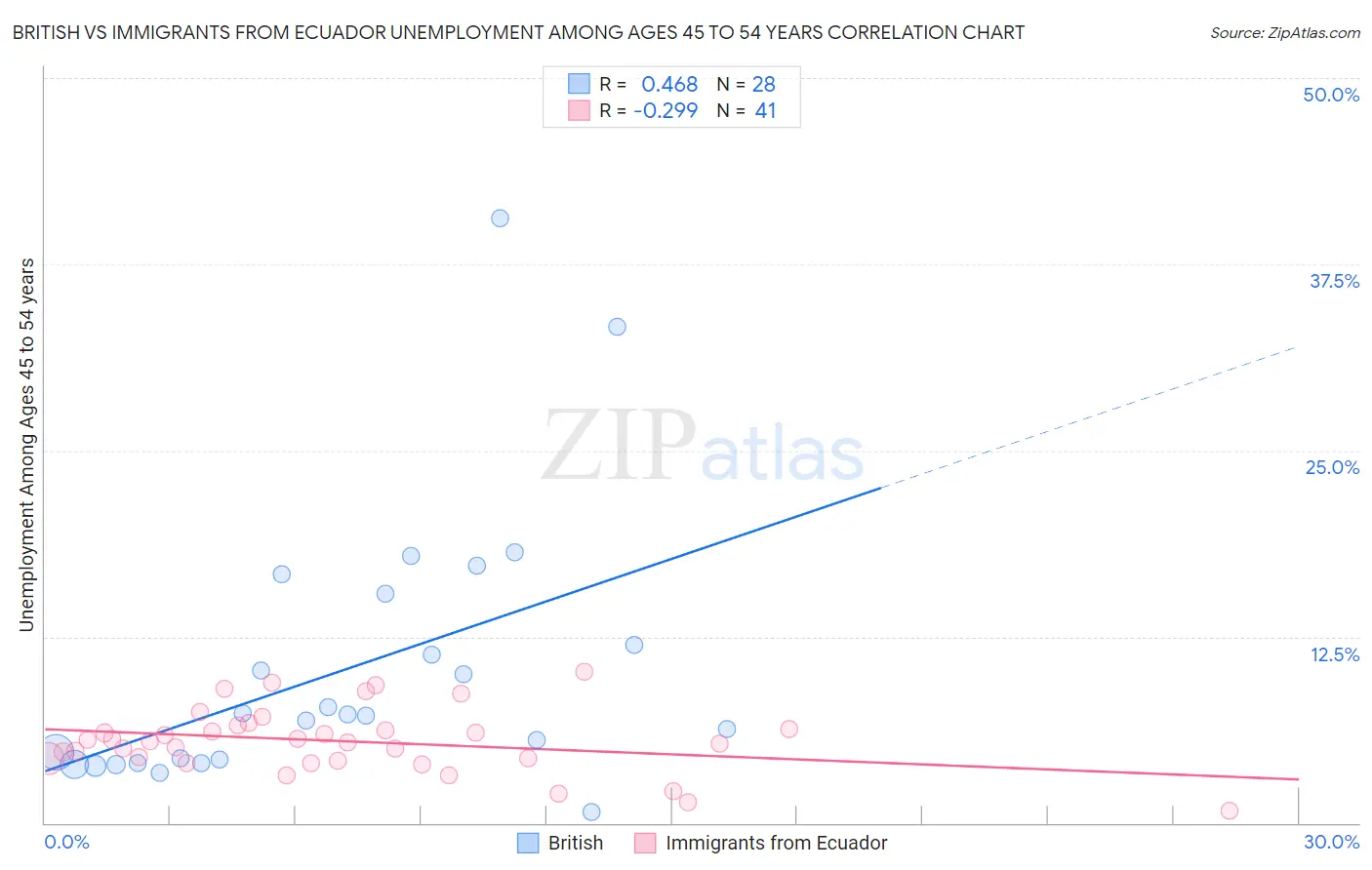 British vs Immigrants from Ecuador Unemployment Among Ages 45 to 54 years