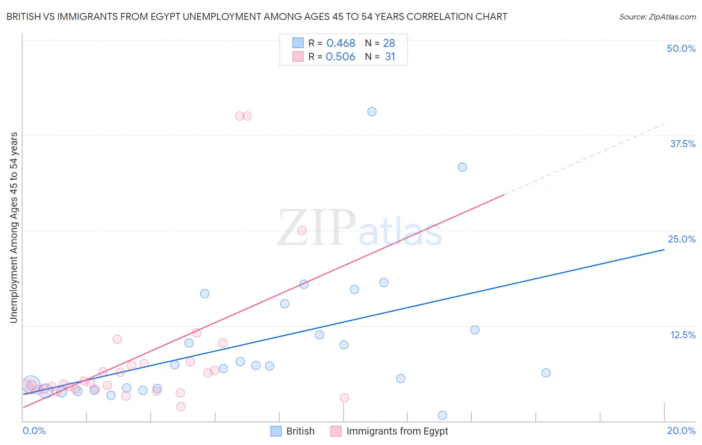 British vs Immigrants from Egypt Unemployment Among Ages 45 to 54 years
