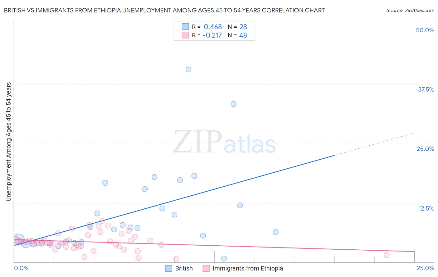 British vs Immigrants from Ethiopia Unemployment Among Ages 45 to 54 years