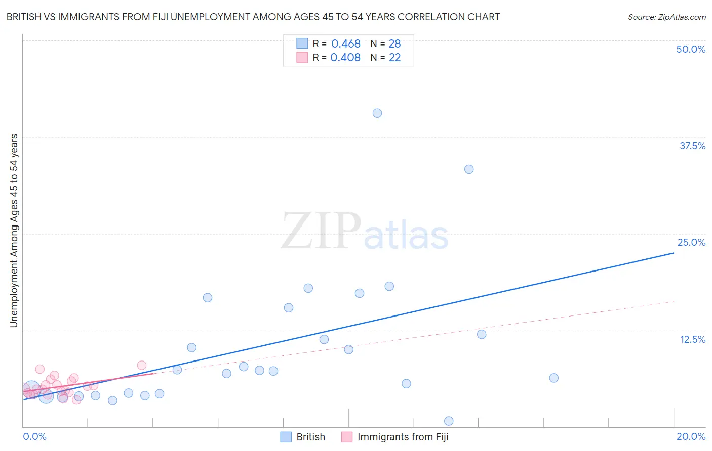 British vs Immigrants from Fiji Unemployment Among Ages 45 to 54 years
