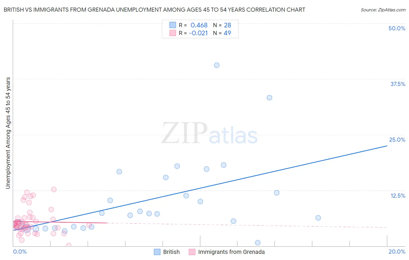 British vs Immigrants from Grenada Unemployment Among Ages 45 to 54 years