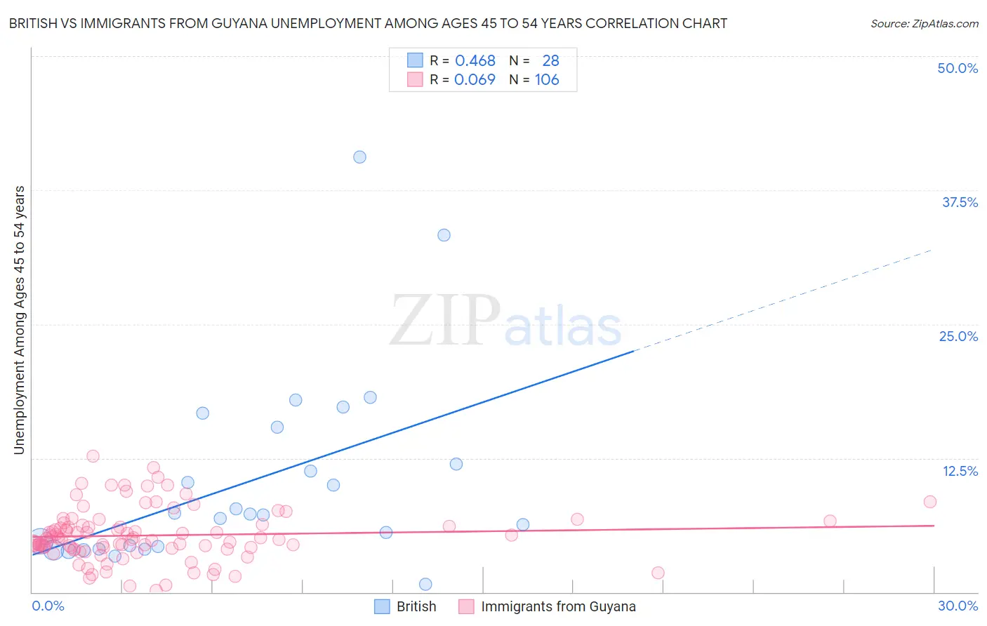 British vs Immigrants from Guyana Unemployment Among Ages 45 to 54 years