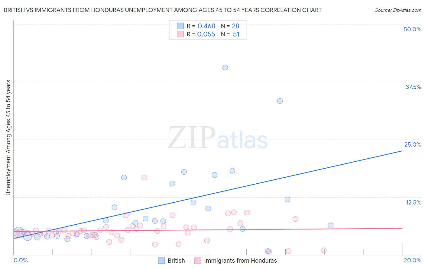 British vs Immigrants from Honduras Unemployment Among Ages 45 to 54 years