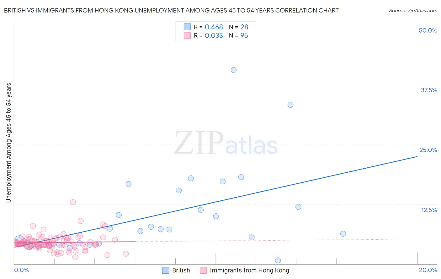 British vs Immigrants from Hong Kong Unemployment Among Ages 45 to 54 years