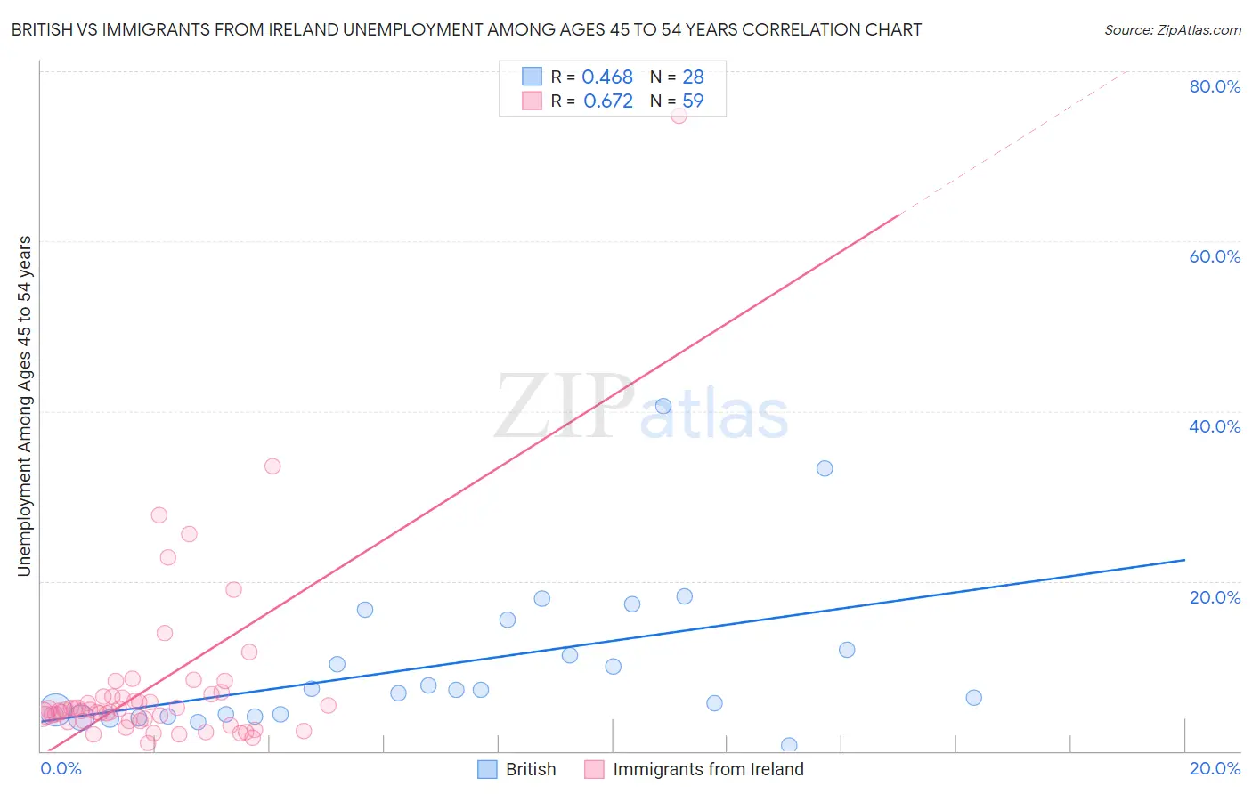 British vs Immigrants from Ireland Unemployment Among Ages 45 to 54 years