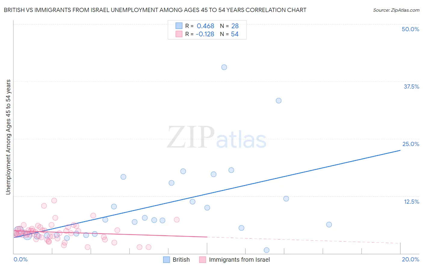 British vs Immigrants from Israel Unemployment Among Ages 45 to 54 years