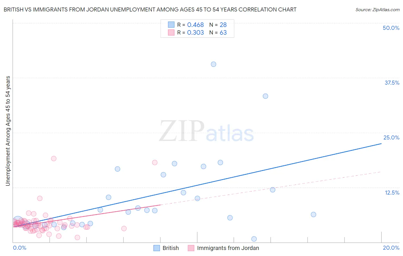 British vs Immigrants from Jordan Unemployment Among Ages 45 to 54 years