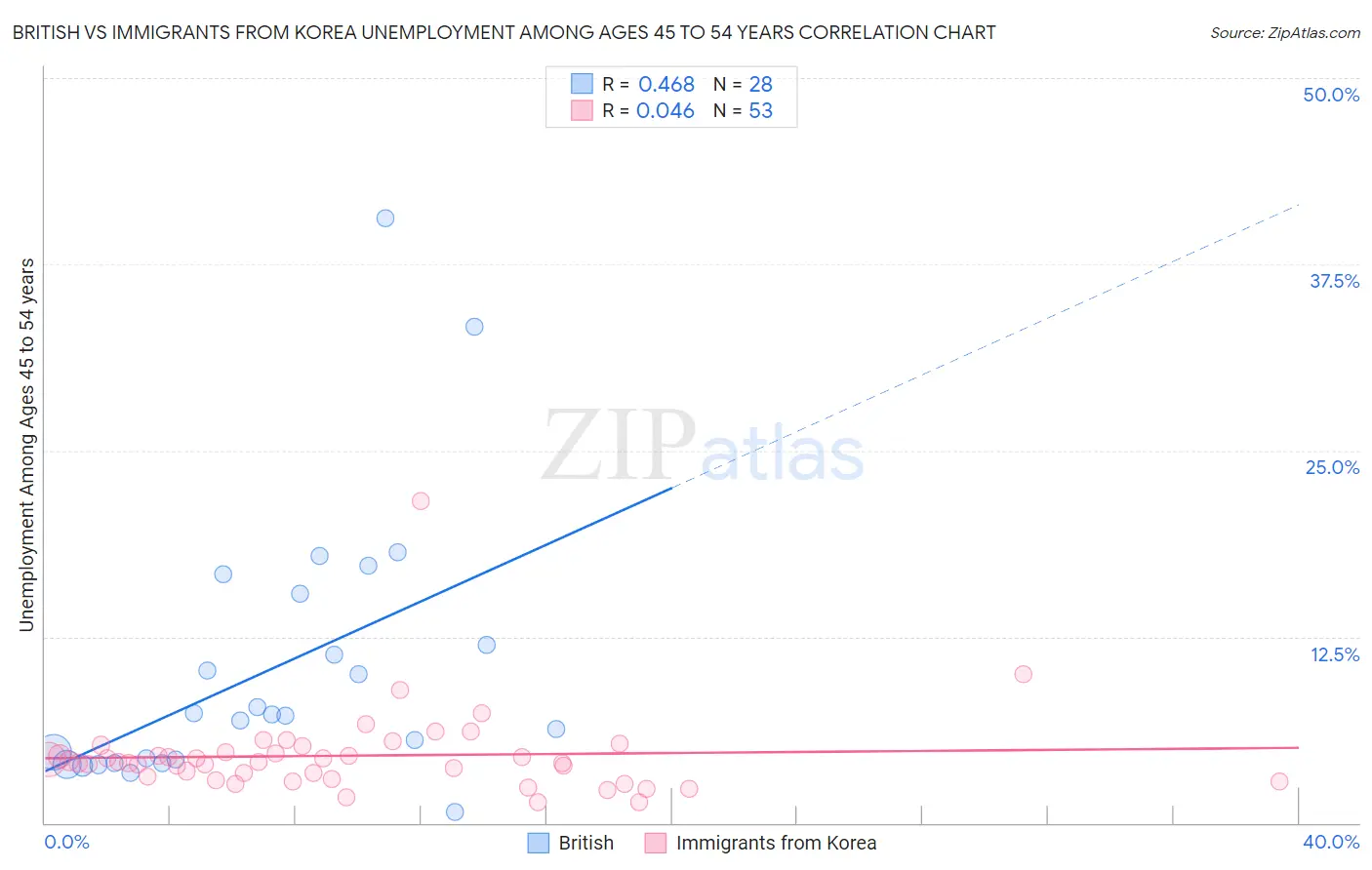 British vs Immigrants from Korea Unemployment Among Ages 45 to 54 years
