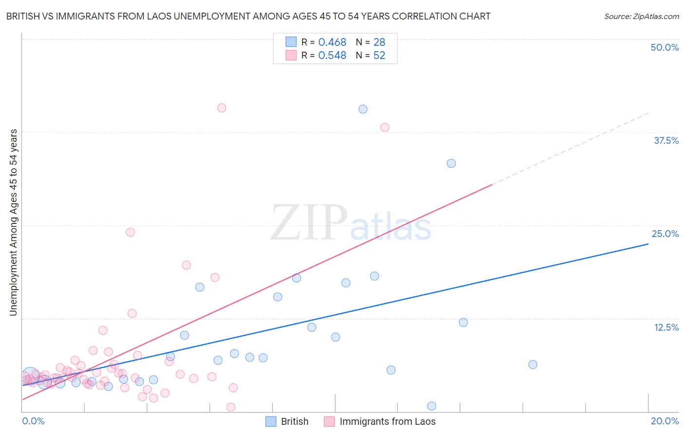 British vs Immigrants from Laos Unemployment Among Ages 45 to 54 years