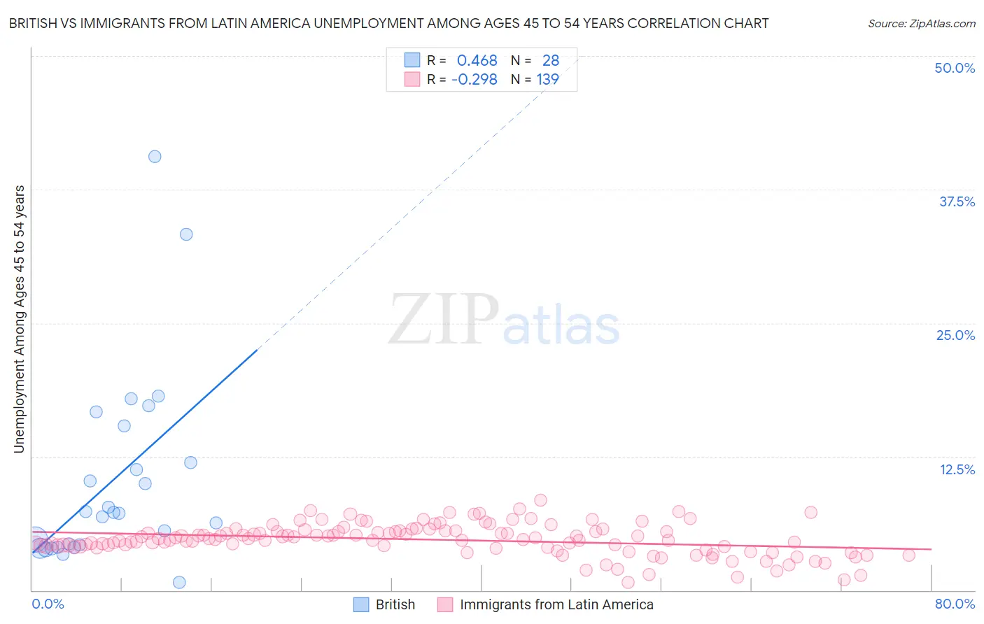 British vs Immigrants from Latin America Unemployment Among Ages 45 to 54 years