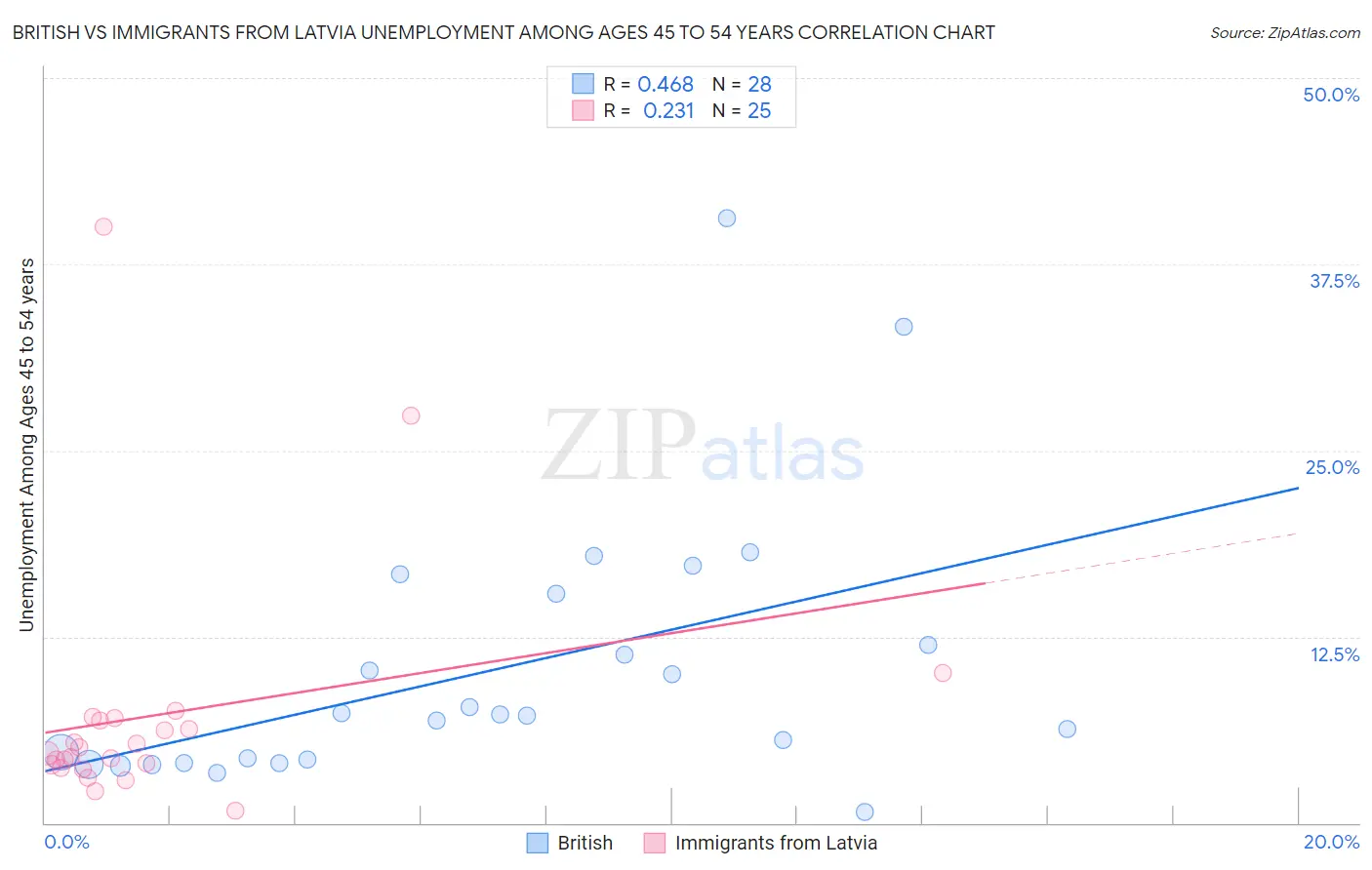 British vs Immigrants from Latvia Unemployment Among Ages 45 to 54 years