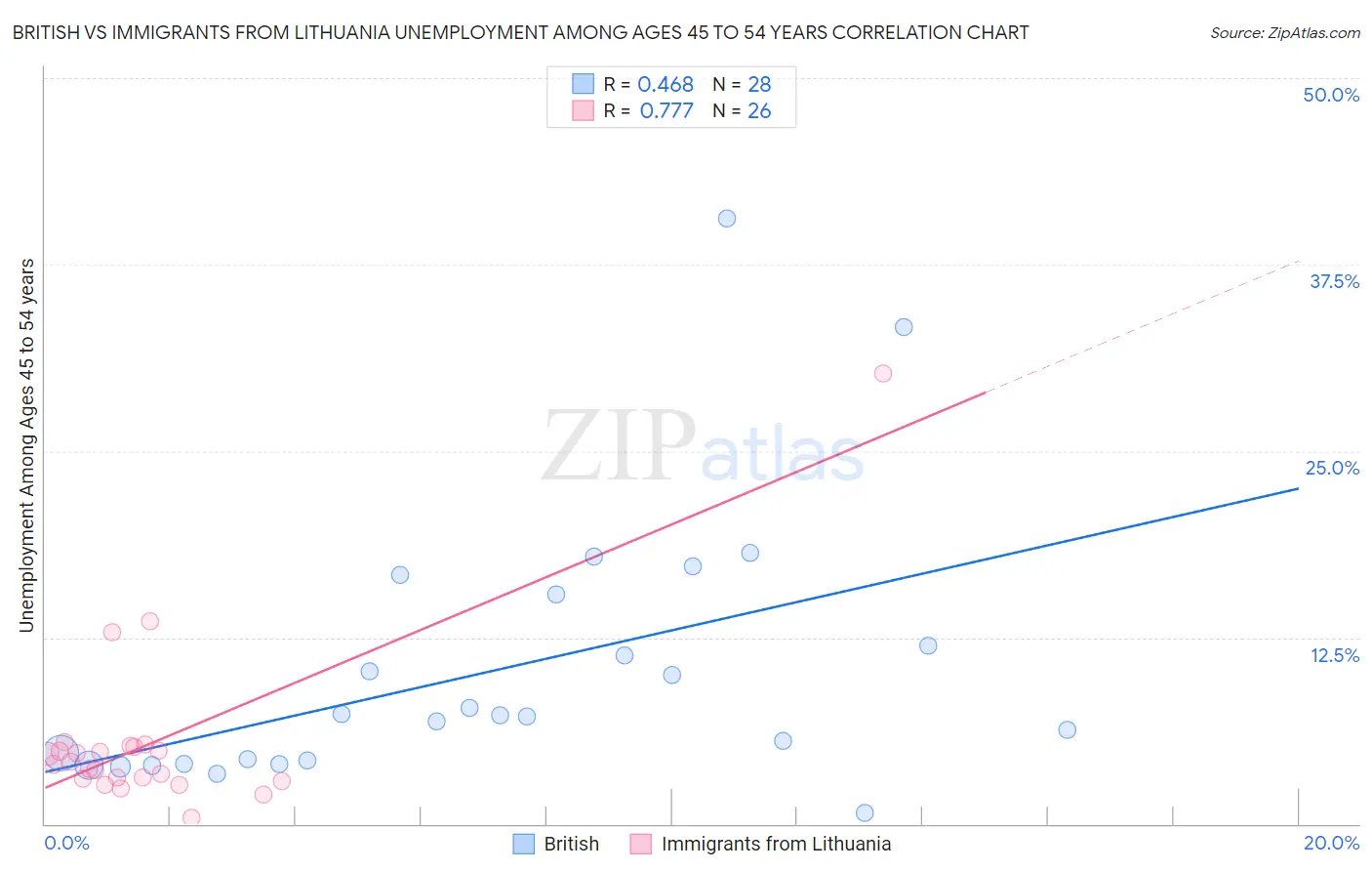 British vs Immigrants from Lithuania Unemployment Among Ages 45 to 54 years