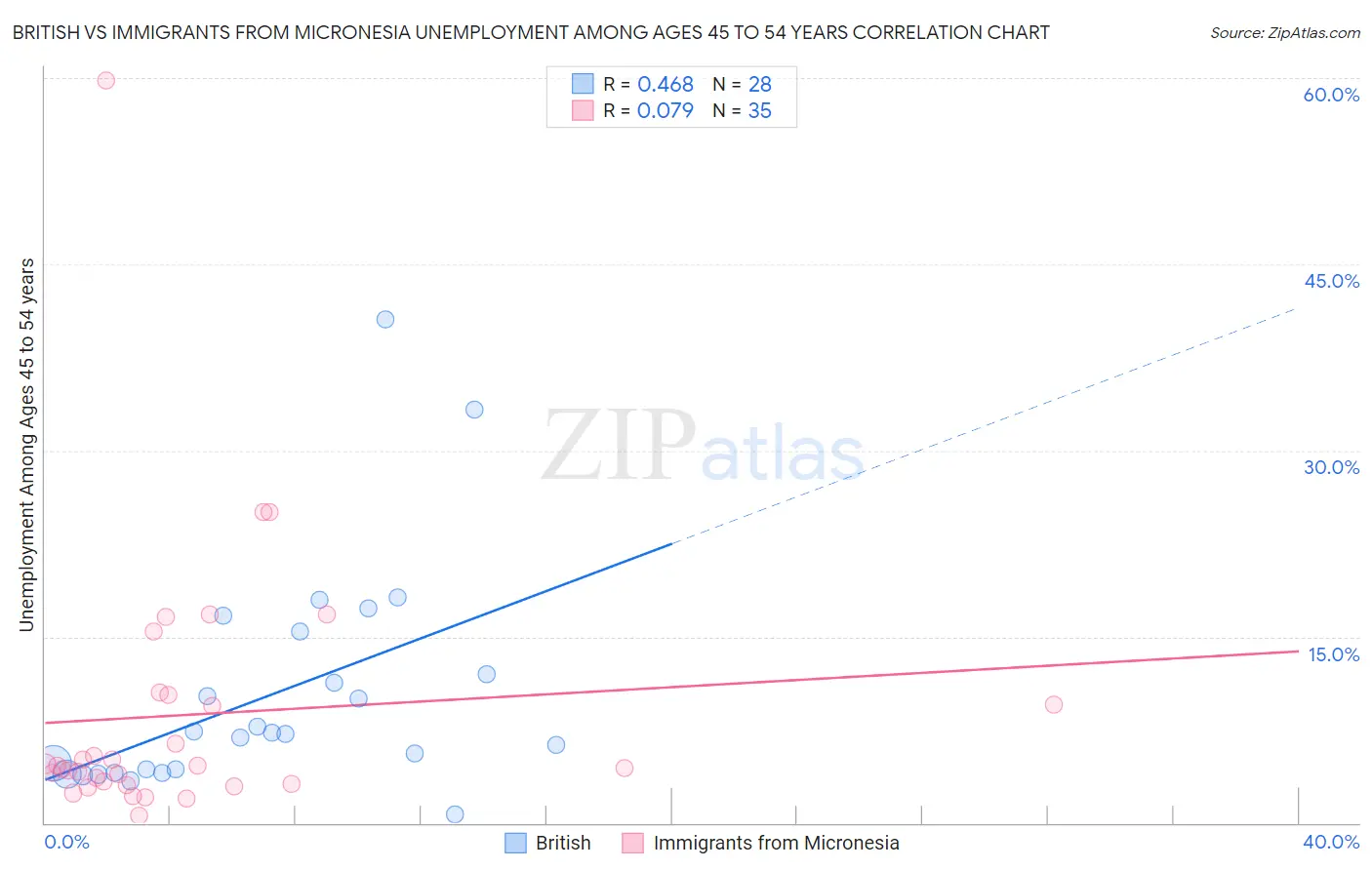 British vs Immigrants from Micronesia Unemployment Among Ages 45 to 54 years
