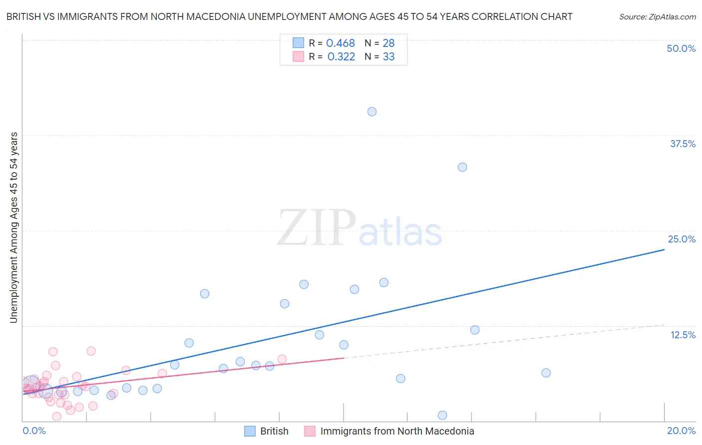 British vs Immigrants from North Macedonia Unemployment Among Ages 45 to 54 years