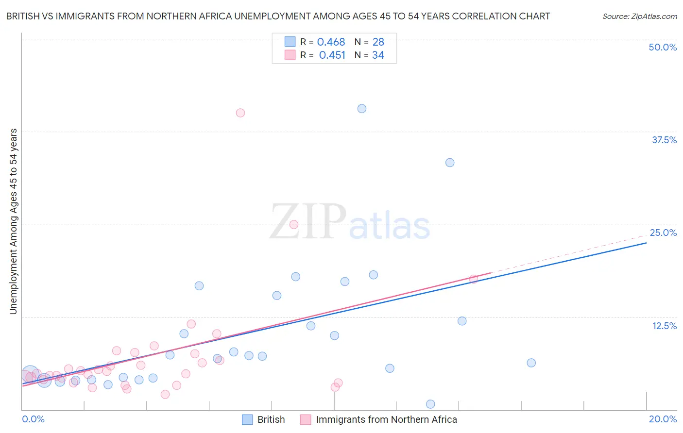 British vs Immigrants from Northern Africa Unemployment Among Ages 45 to 54 years