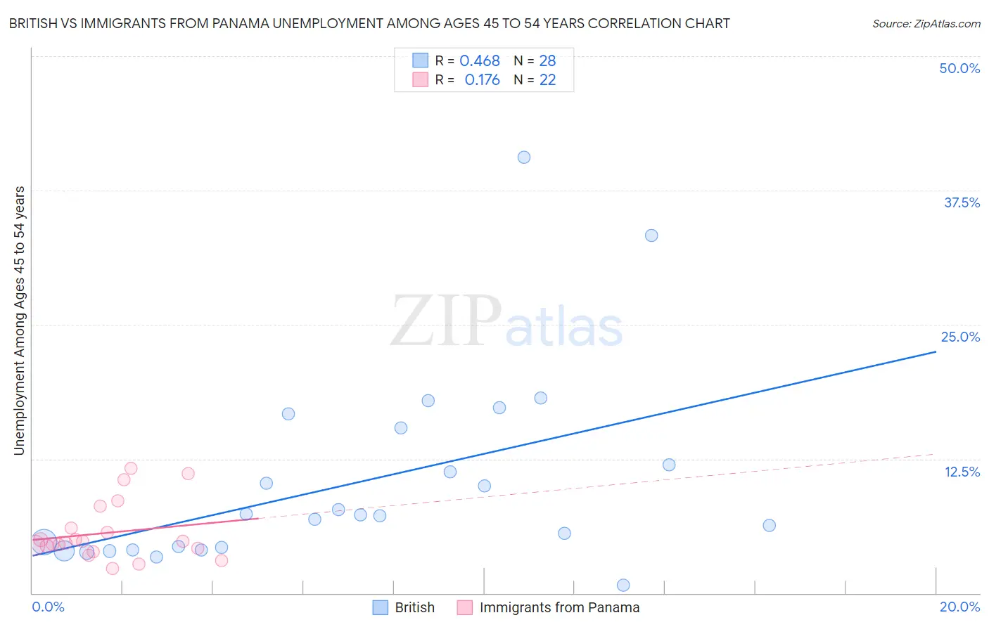 British vs Immigrants from Panama Unemployment Among Ages 45 to 54 years