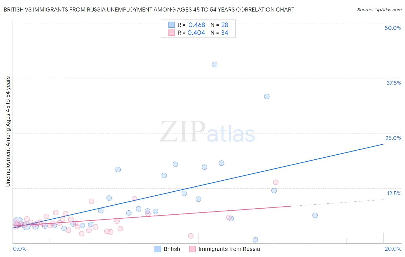British vs Immigrants from Russia Unemployment Among Ages 45 to 54 years
