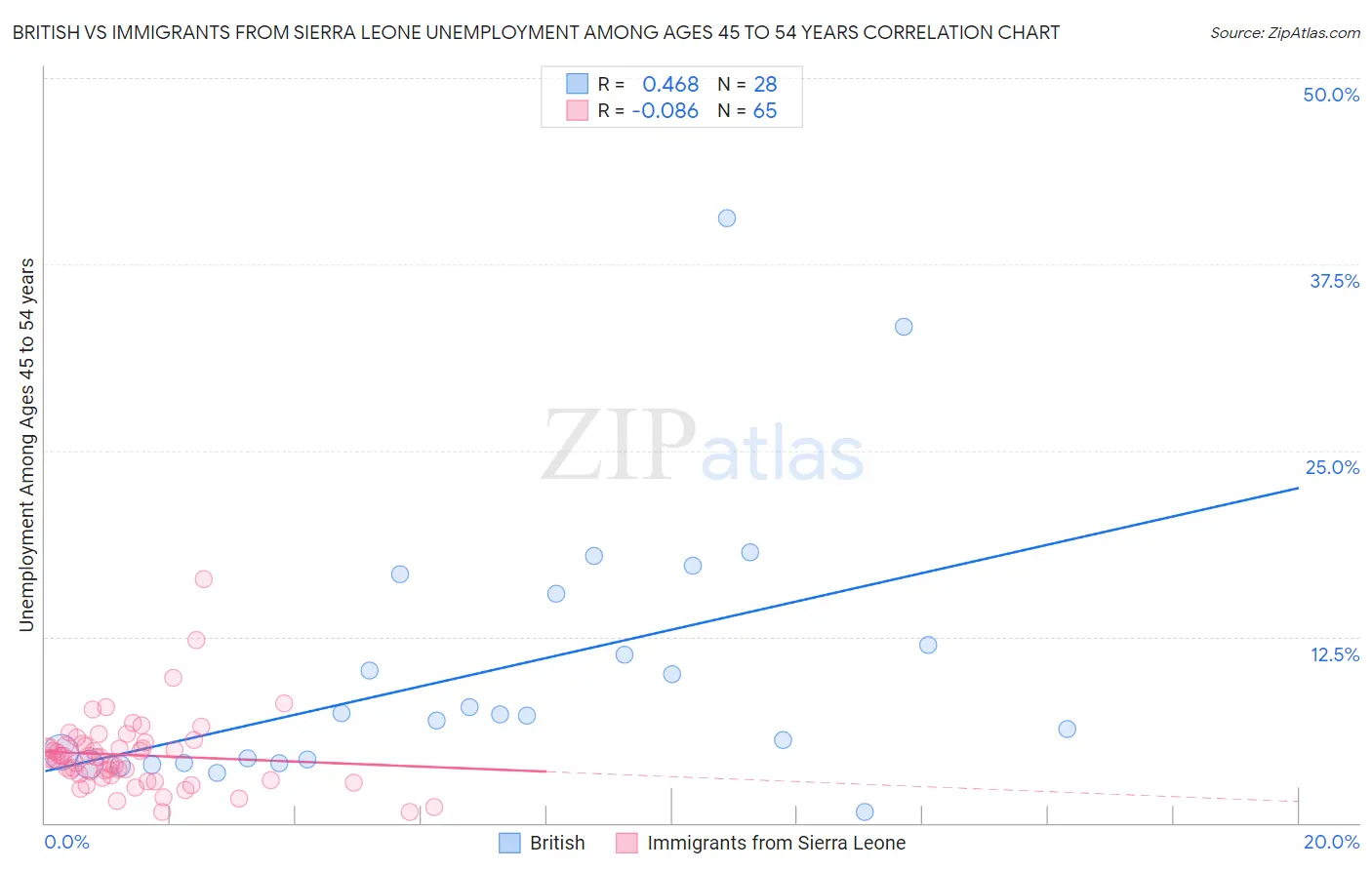 British vs Immigrants from Sierra Leone Unemployment Among Ages 45 to 54 years