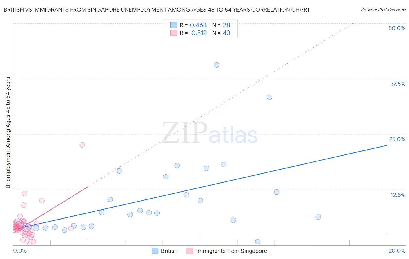 British vs Immigrants from Singapore Unemployment Among Ages 45 to 54 years