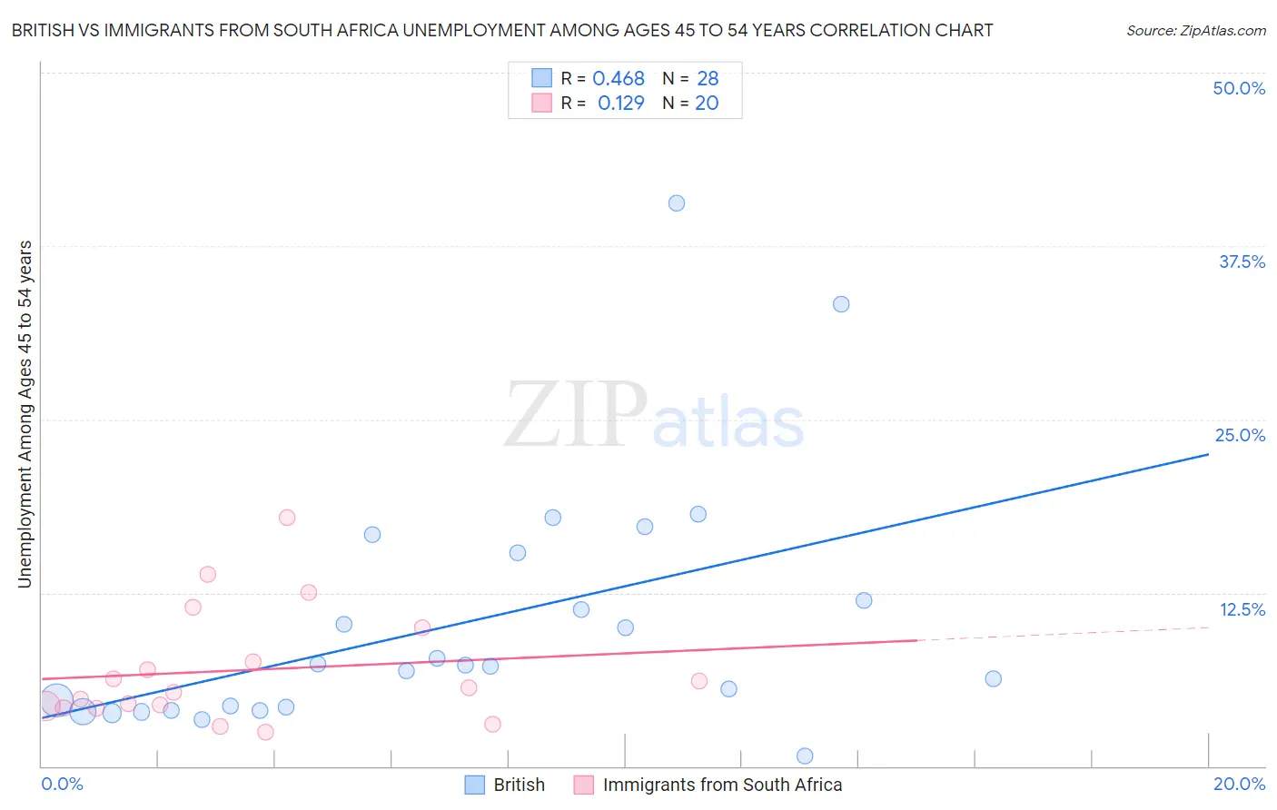 British vs Immigrants from South Africa Unemployment Among Ages 45 to 54 years