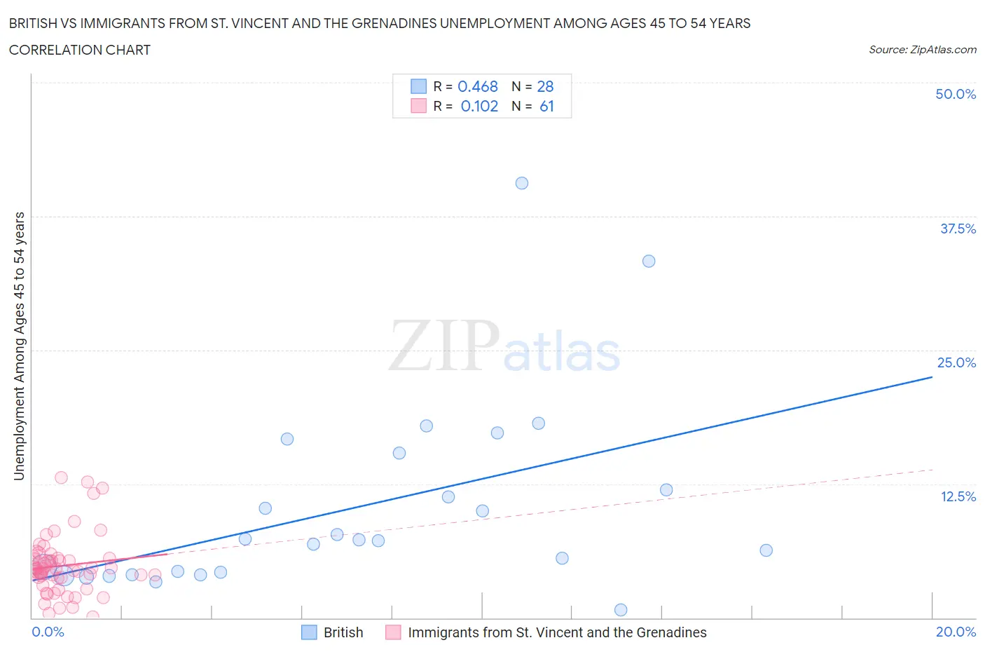 British vs Immigrants from St. Vincent and the Grenadines Unemployment Among Ages 45 to 54 years