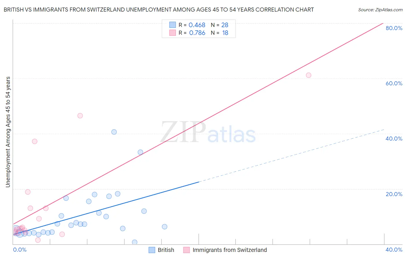 British vs Immigrants from Switzerland Unemployment Among Ages 45 to 54 years