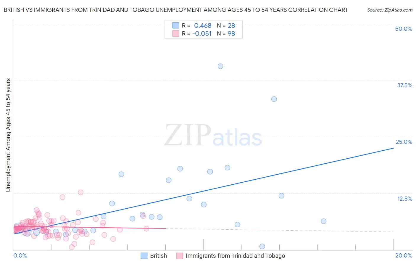 British vs Immigrants from Trinidad and Tobago Unemployment Among Ages 45 to 54 years