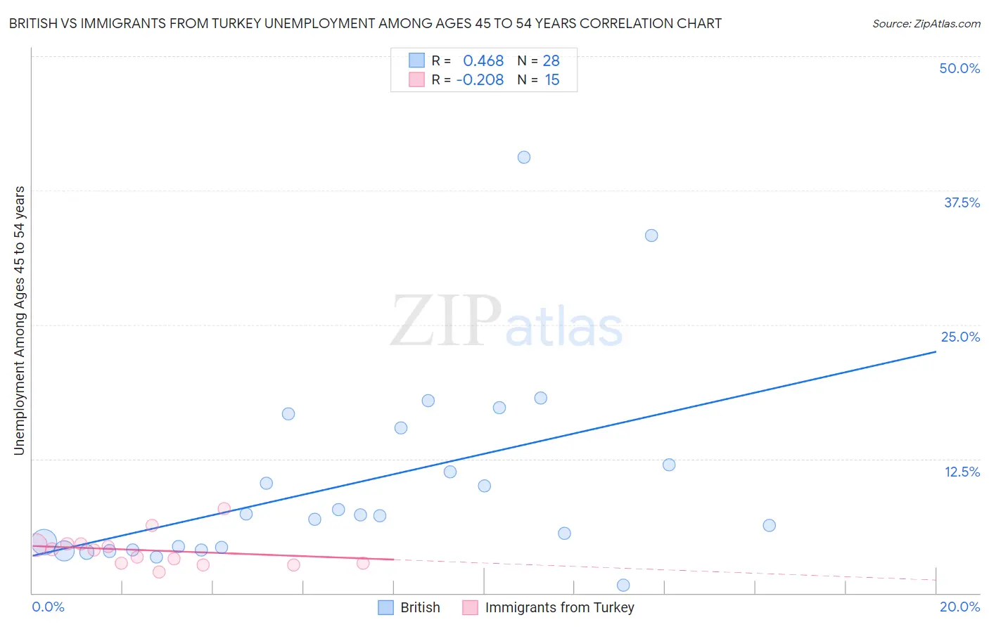 British vs Immigrants from Turkey Unemployment Among Ages 45 to 54 years