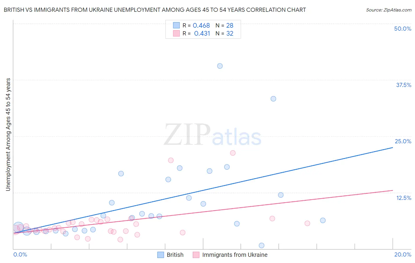 British vs Immigrants from Ukraine Unemployment Among Ages 45 to 54 years